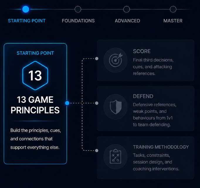 MCH Coaching Map: 13 Game Principles is the starting point, linked to the Score, Defend and Training Methodology families.
