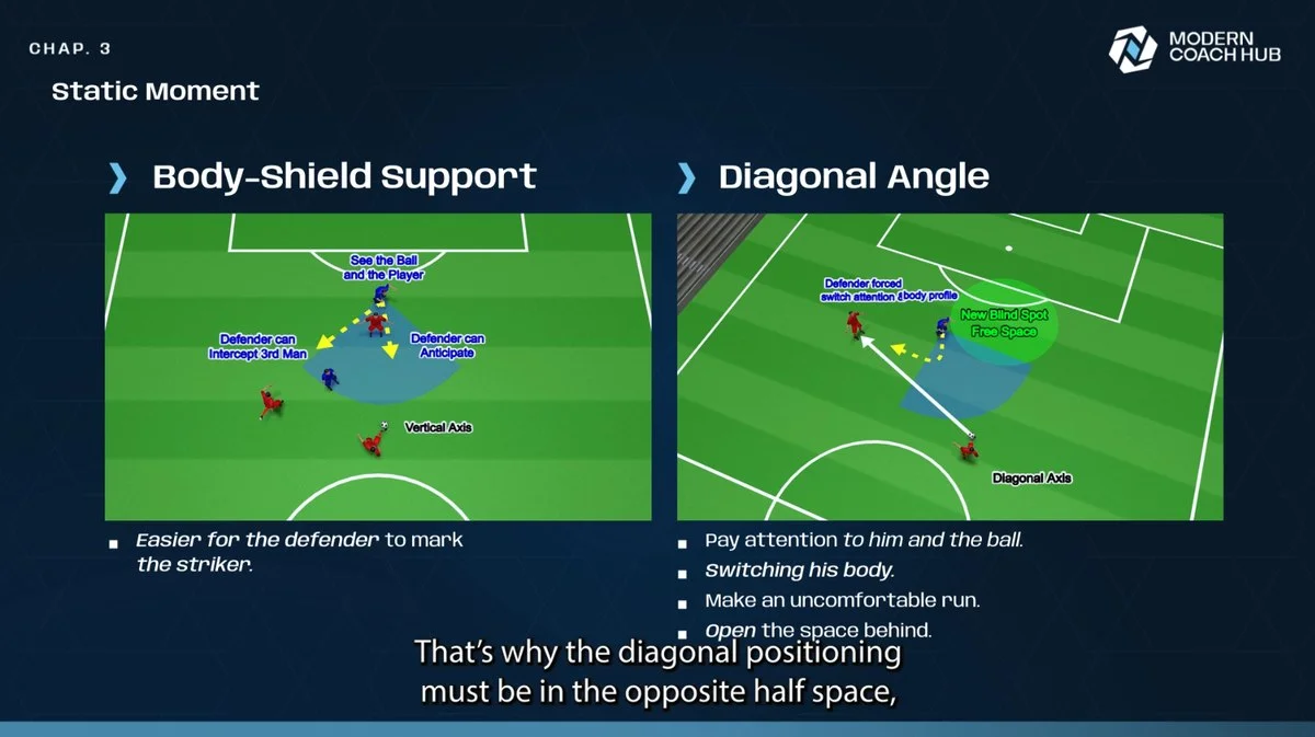 Striker — body-shield support vs diagonal angle
