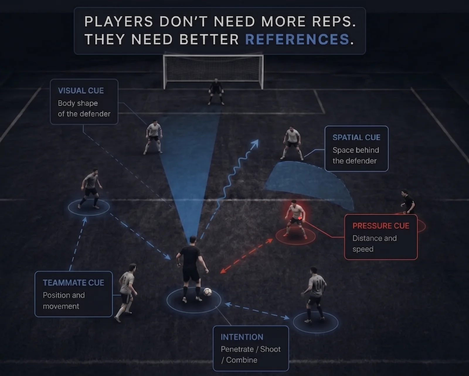 Players don't need more reps. They need better references.